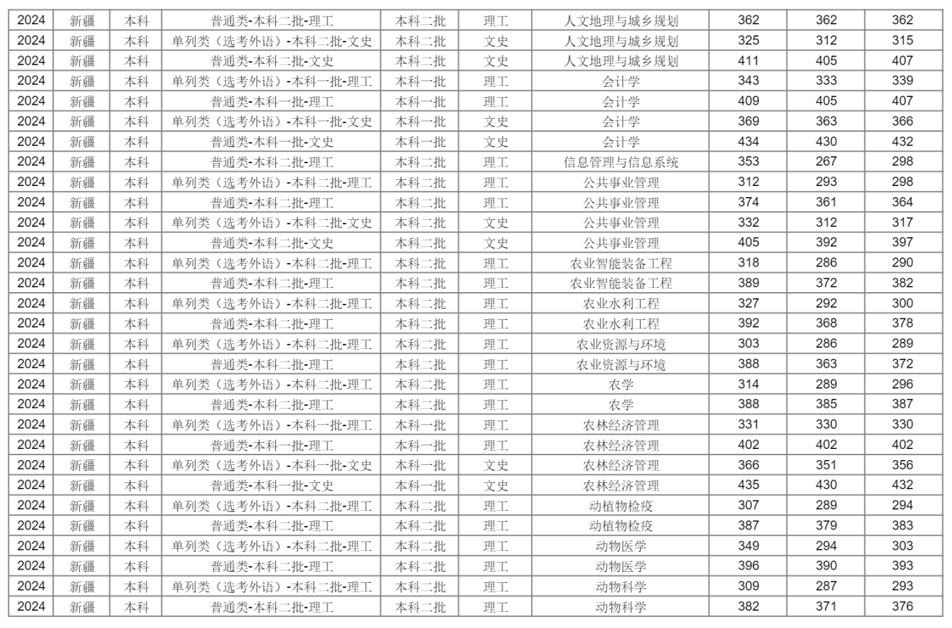 新疆农业大学2024年分省分专业录取分数